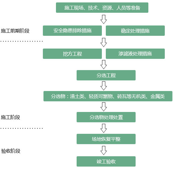 陈腐垃圾处理分选工艺