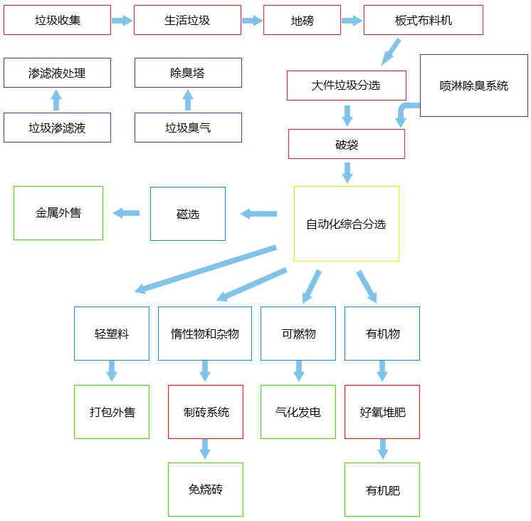 生活垃圾处理工艺流程
