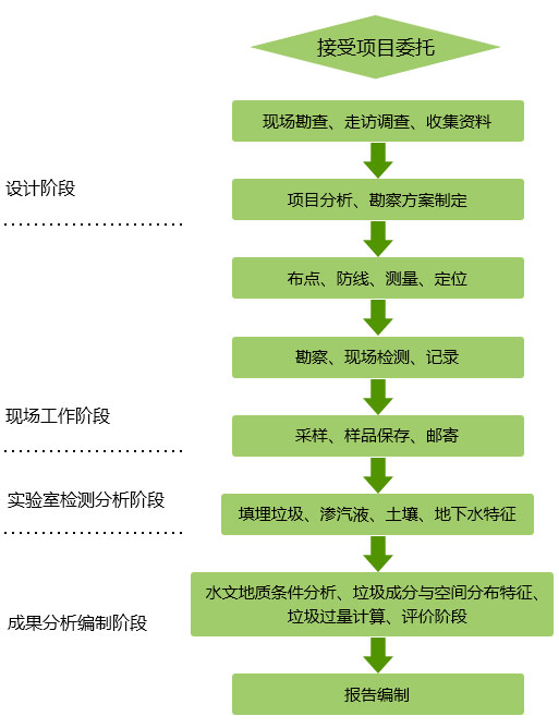 陈腐垃圾处理服务方案