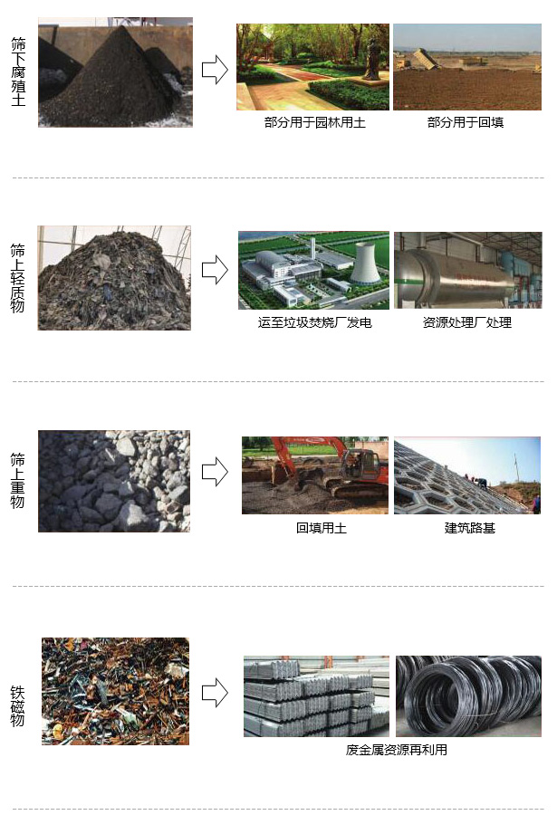 陈腐垃圾处理分选物资源化