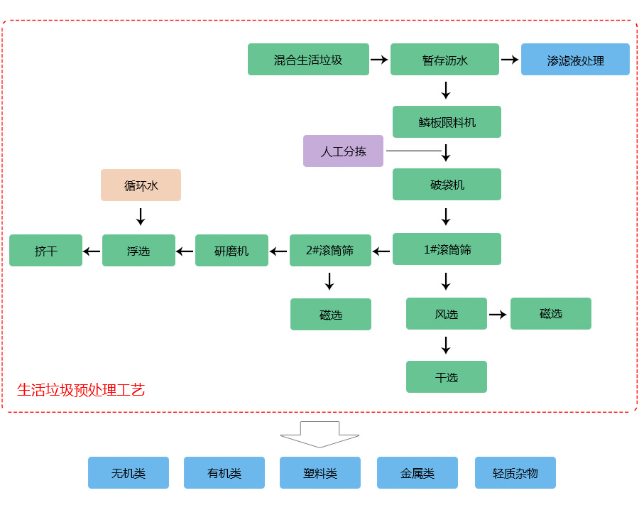 生活垃圾预处理工艺