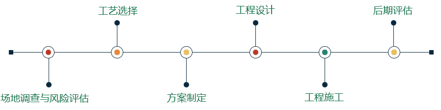 垃圾处理业务领域